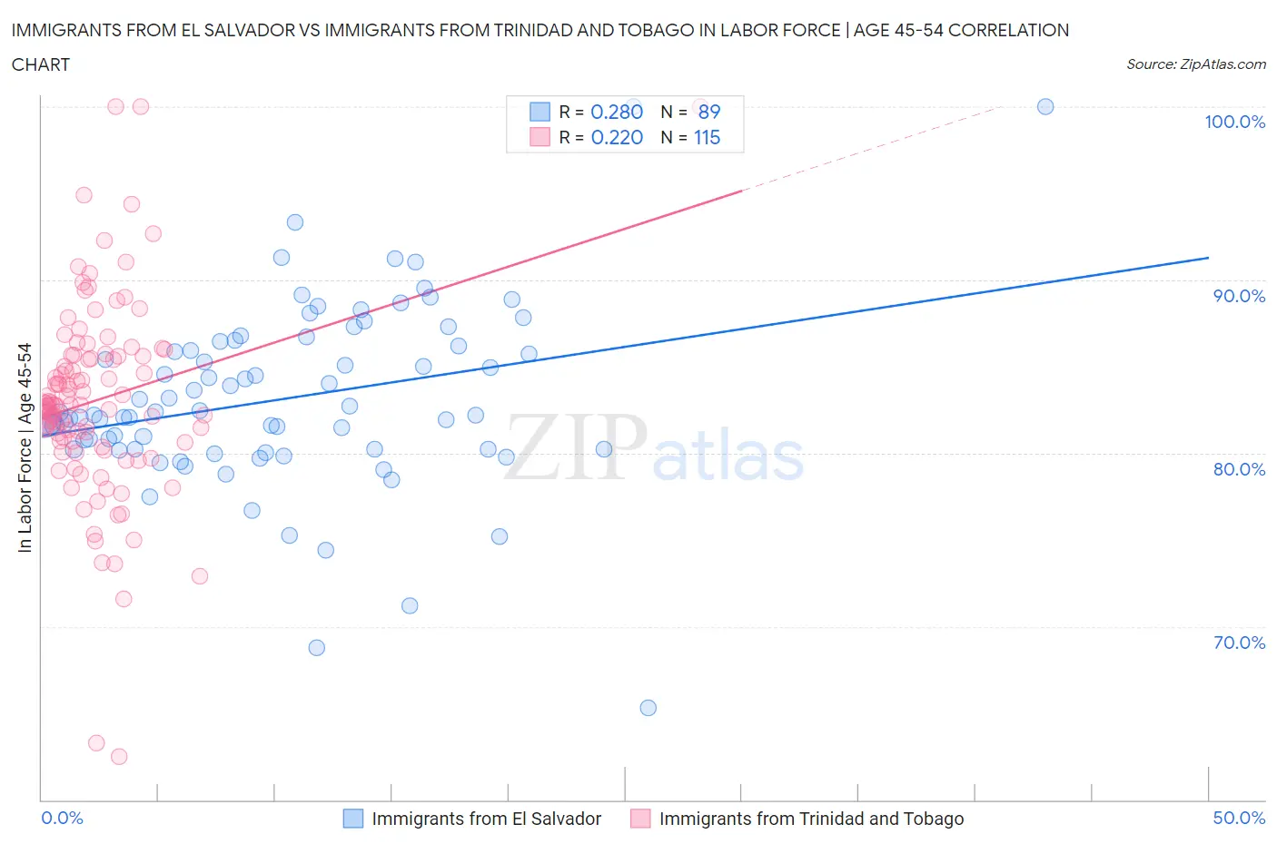 Immigrants from El Salvador vs Immigrants from Trinidad and Tobago In Labor Force | Age 45-54