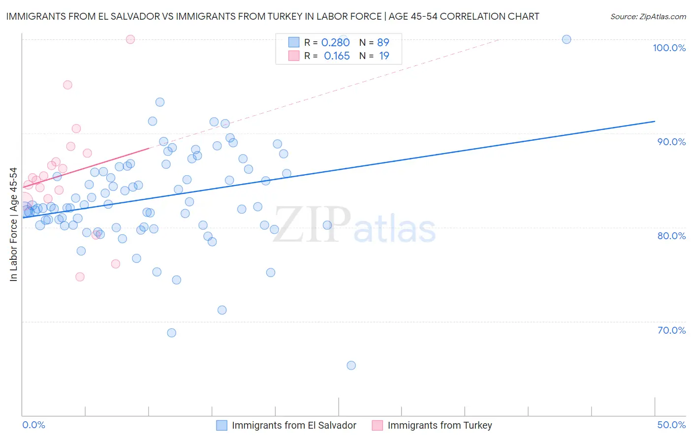 Immigrants from El Salvador vs Immigrants from Turkey In Labor Force | Age 45-54