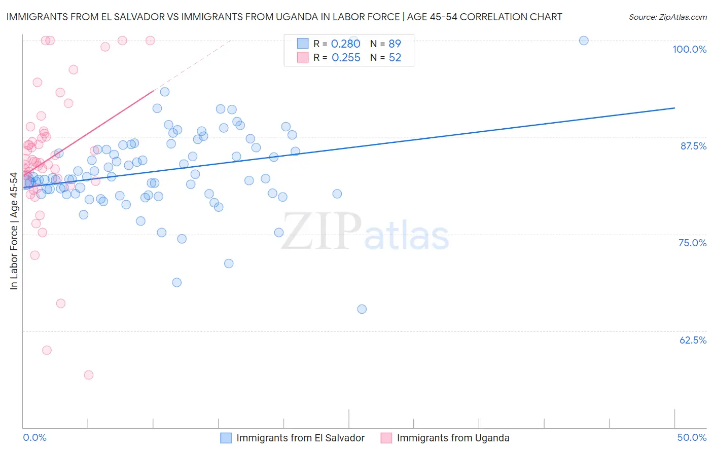 Immigrants from El Salvador vs Immigrants from Uganda In Labor Force | Age 45-54
