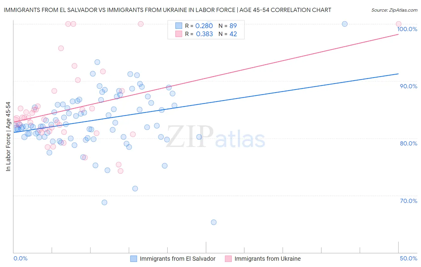 Immigrants from El Salvador vs Immigrants from Ukraine In Labor Force | Age 45-54