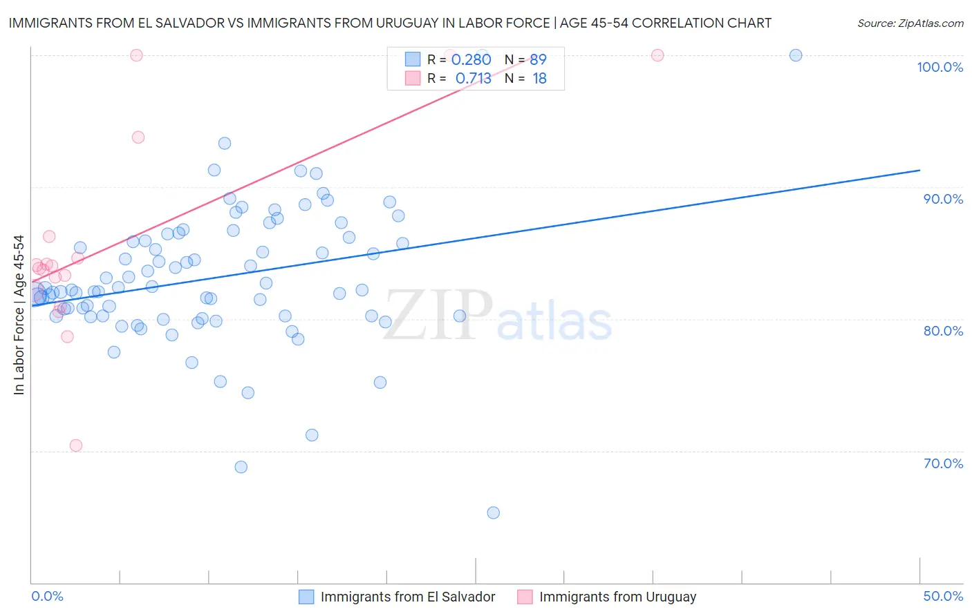 Immigrants from El Salvador vs Immigrants from Uruguay In Labor Force | Age 45-54