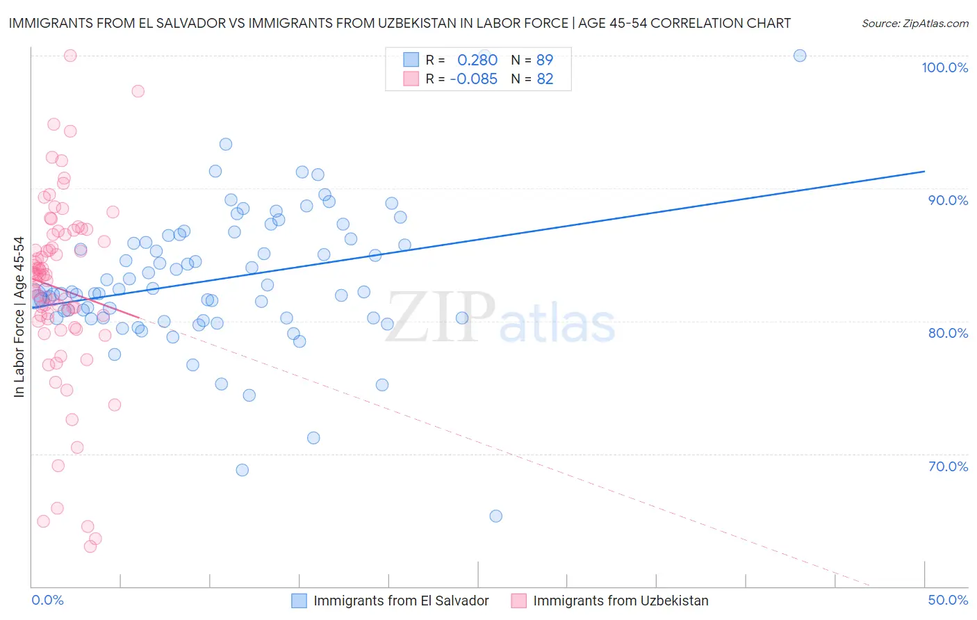 Immigrants from El Salvador vs Immigrants from Uzbekistan In Labor Force | Age 45-54