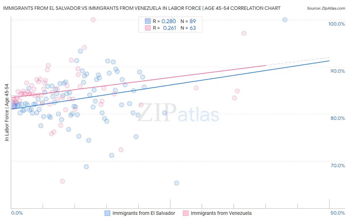 Immigrants from El Salvador vs Immigrants from Venezuela In Labor Force | Age 45-54