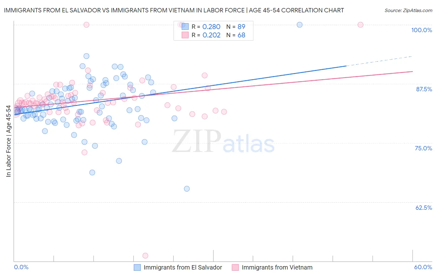 Immigrants from El Salvador vs Immigrants from Vietnam In Labor Force | Age 45-54