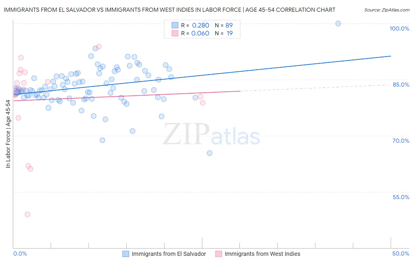 Immigrants from El Salvador vs Immigrants from West Indies In Labor Force | Age 45-54