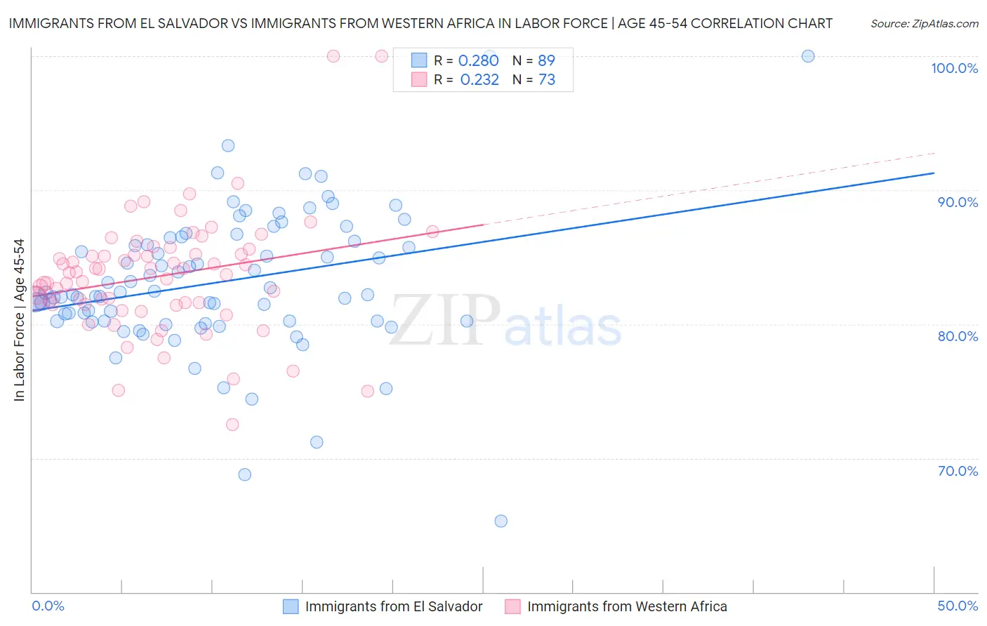 Immigrants from El Salvador vs Immigrants from Western Africa In Labor Force | Age 45-54