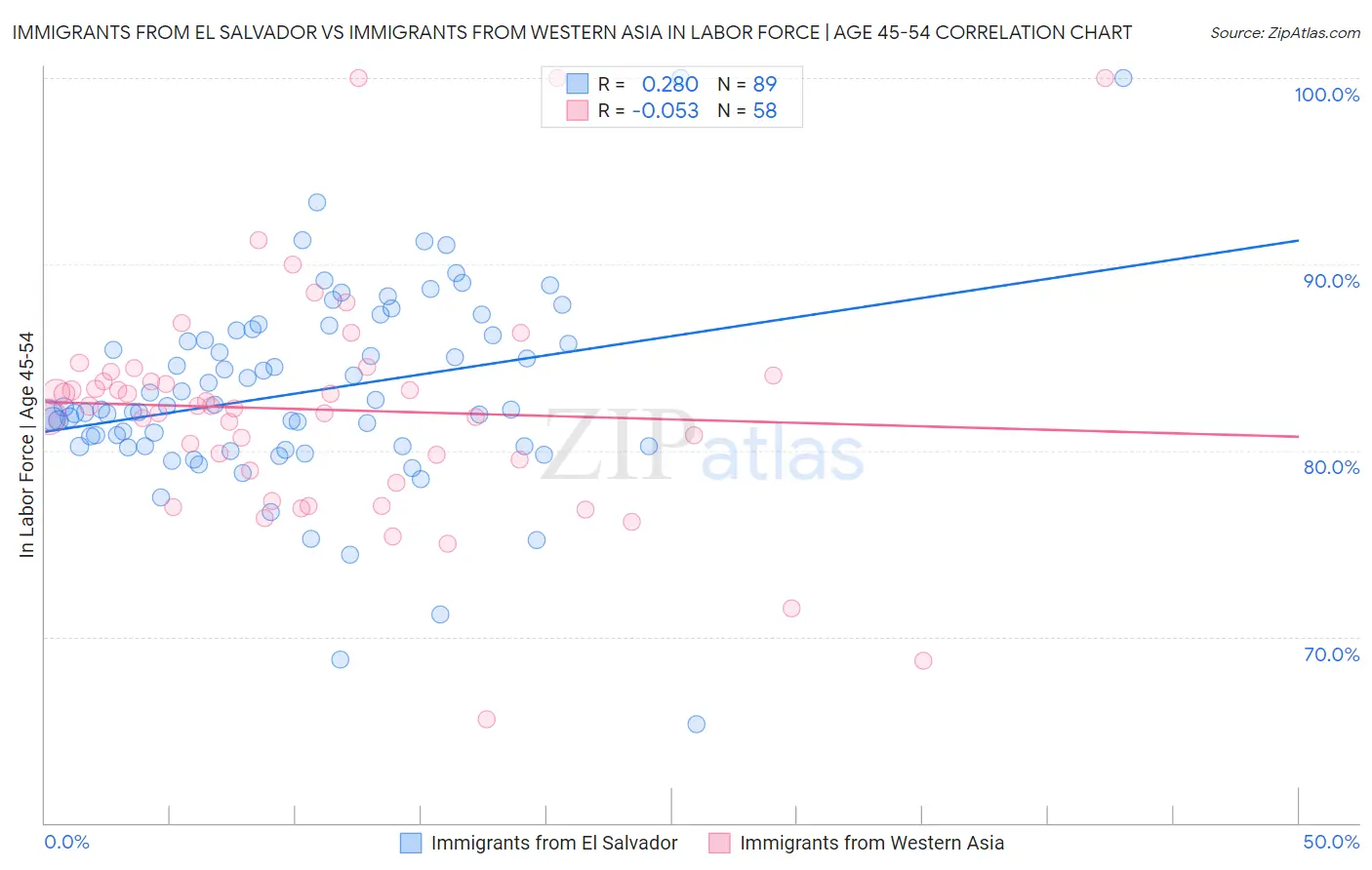 Immigrants from El Salvador vs Immigrants from Western Asia In Labor Force | Age 45-54