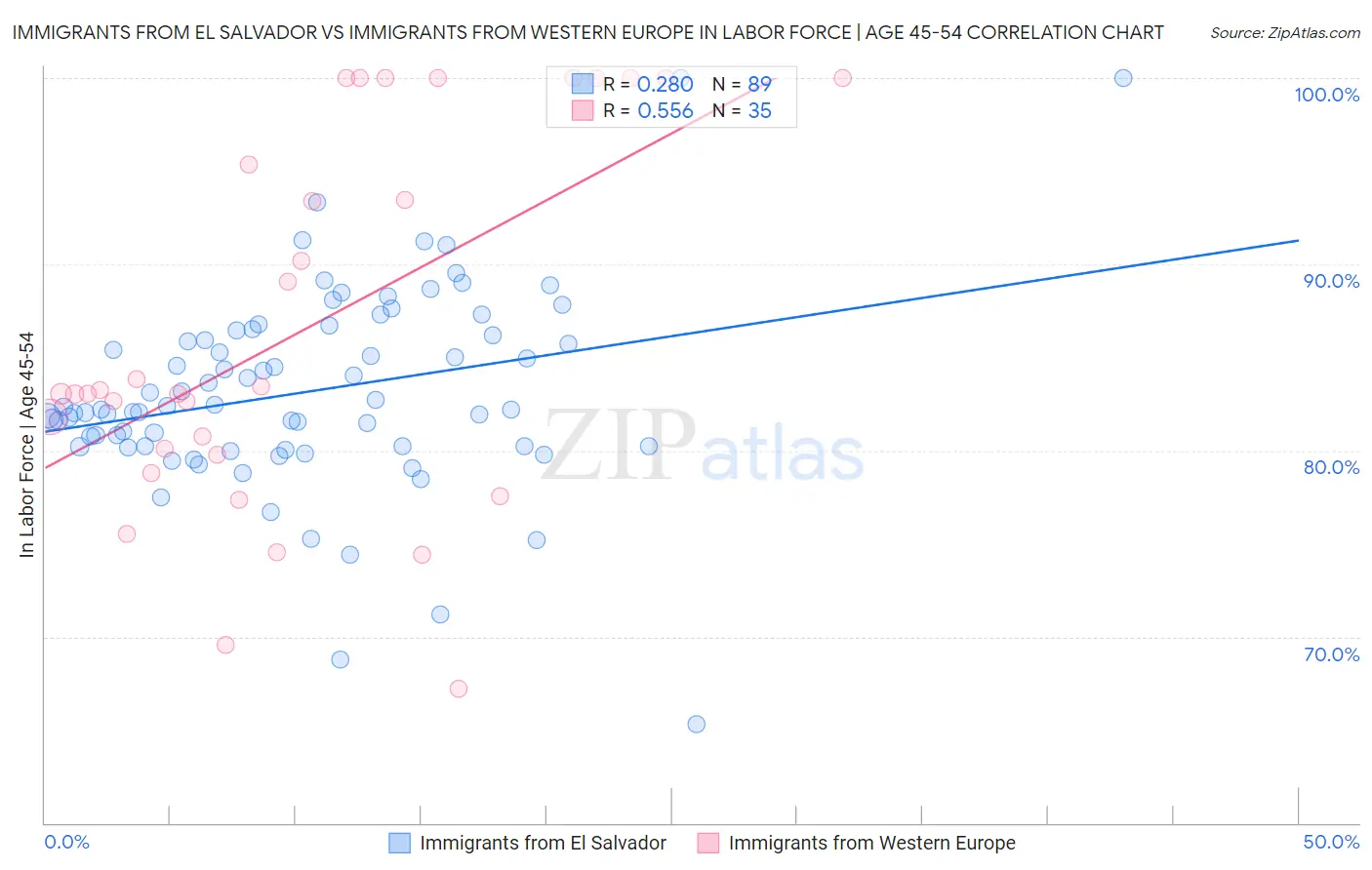 Immigrants from El Salvador vs Immigrants from Western Europe In Labor Force | Age 45-54