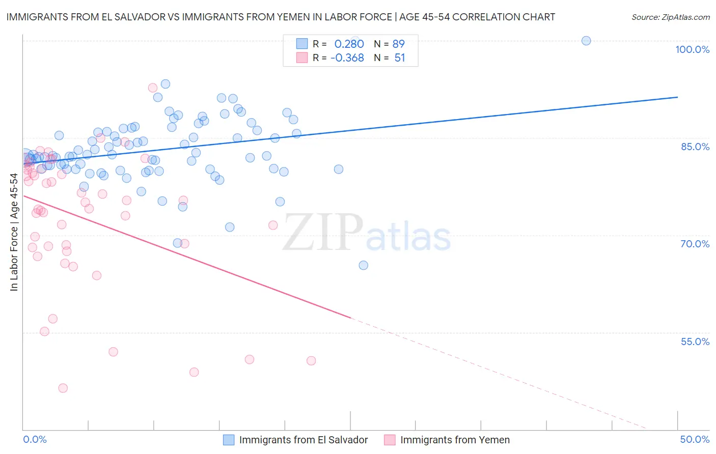 Immigrants from El Salvador vs Immigrants from Yemen In Labor Force | Age 45-54