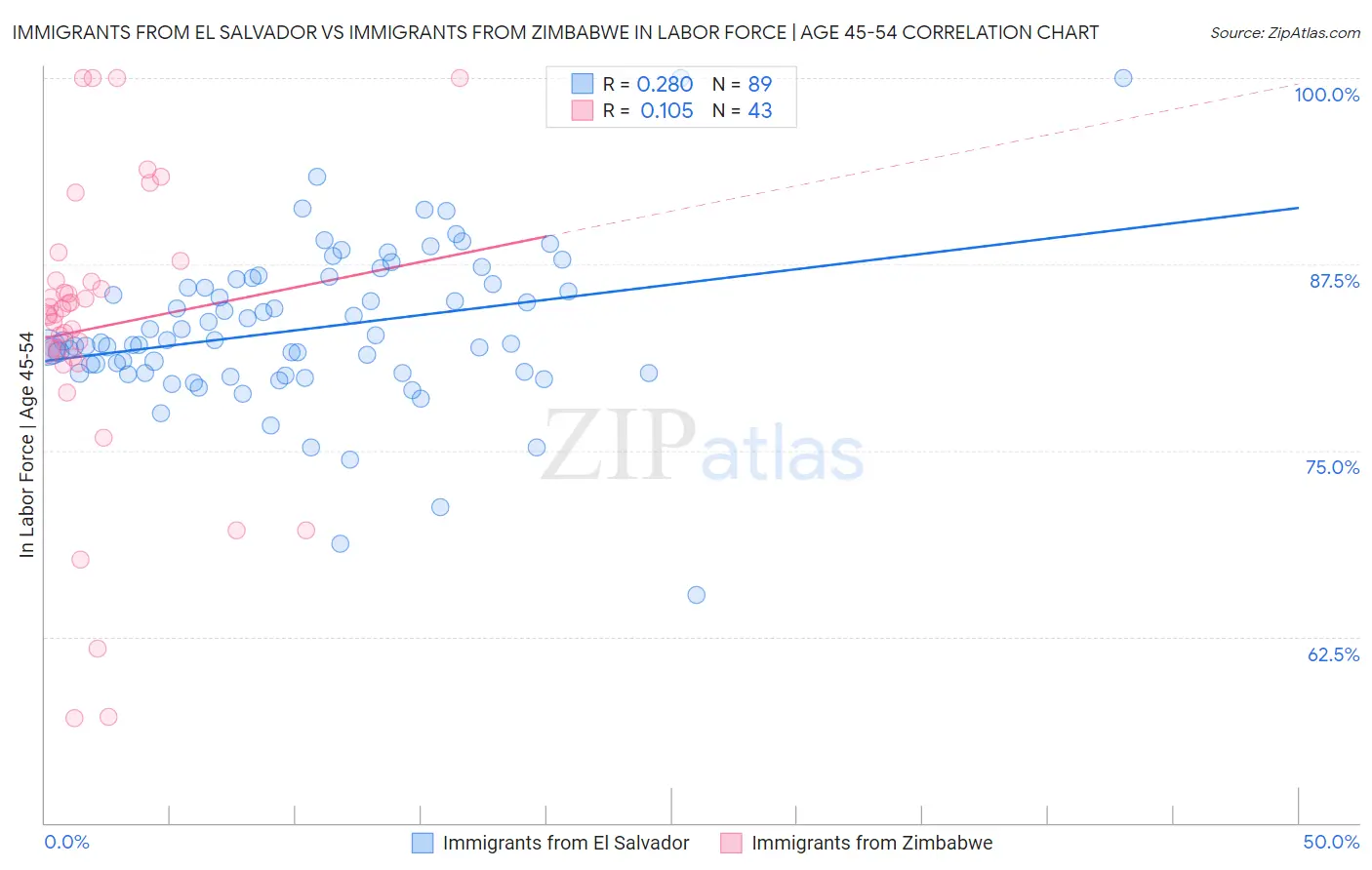Immigrants from El Salvador vs Immigrants from Zimbabwe In Labor Force | Age 45-54