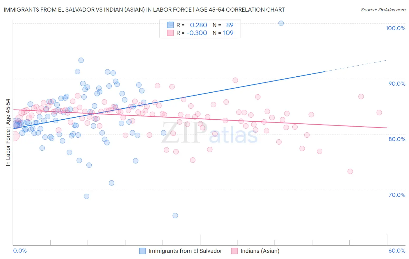 Immigrants from El Salvador vs Indian (Asian) In Labor Force | Age 45-54