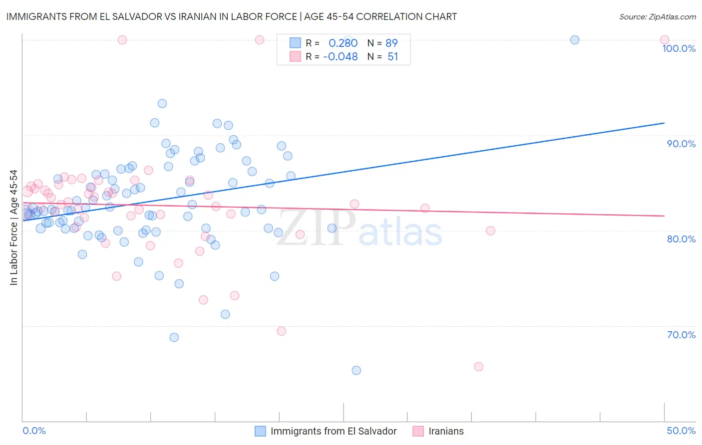 Immigrants from El Salvador vs Iranian In Labor Force | Age 45-54