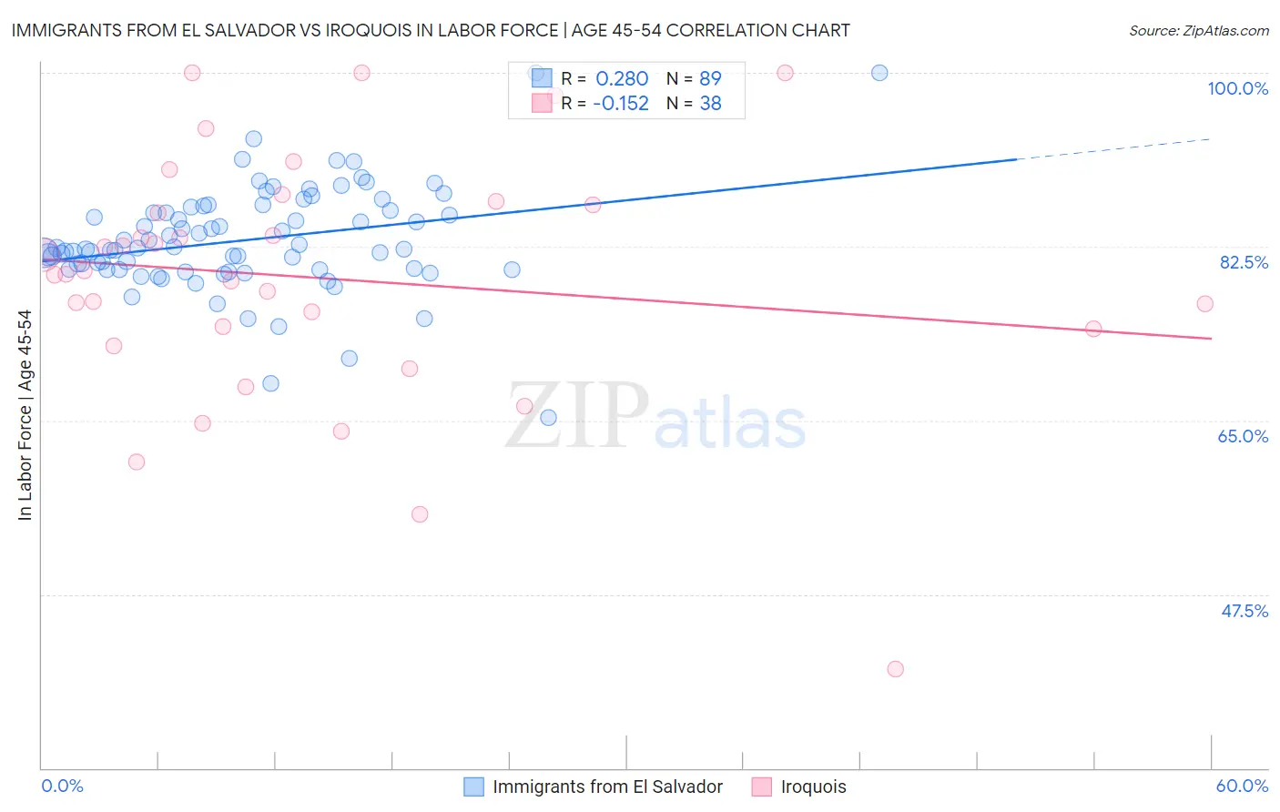 Immigrants from El Salvador vs Iroquois In Labor Force | Age 45-54