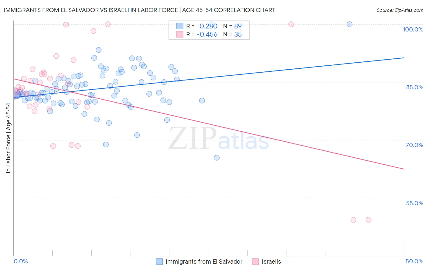 Immigrants from El Salvador vs Israeli In Labor Force | Age 45-54