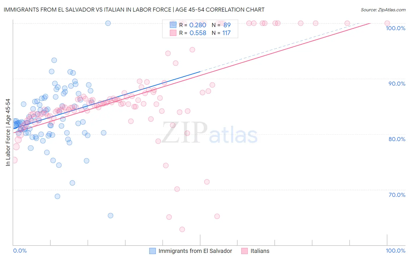 Immigrants from El Salvador vs Italian In Labor Force | Age 45-54