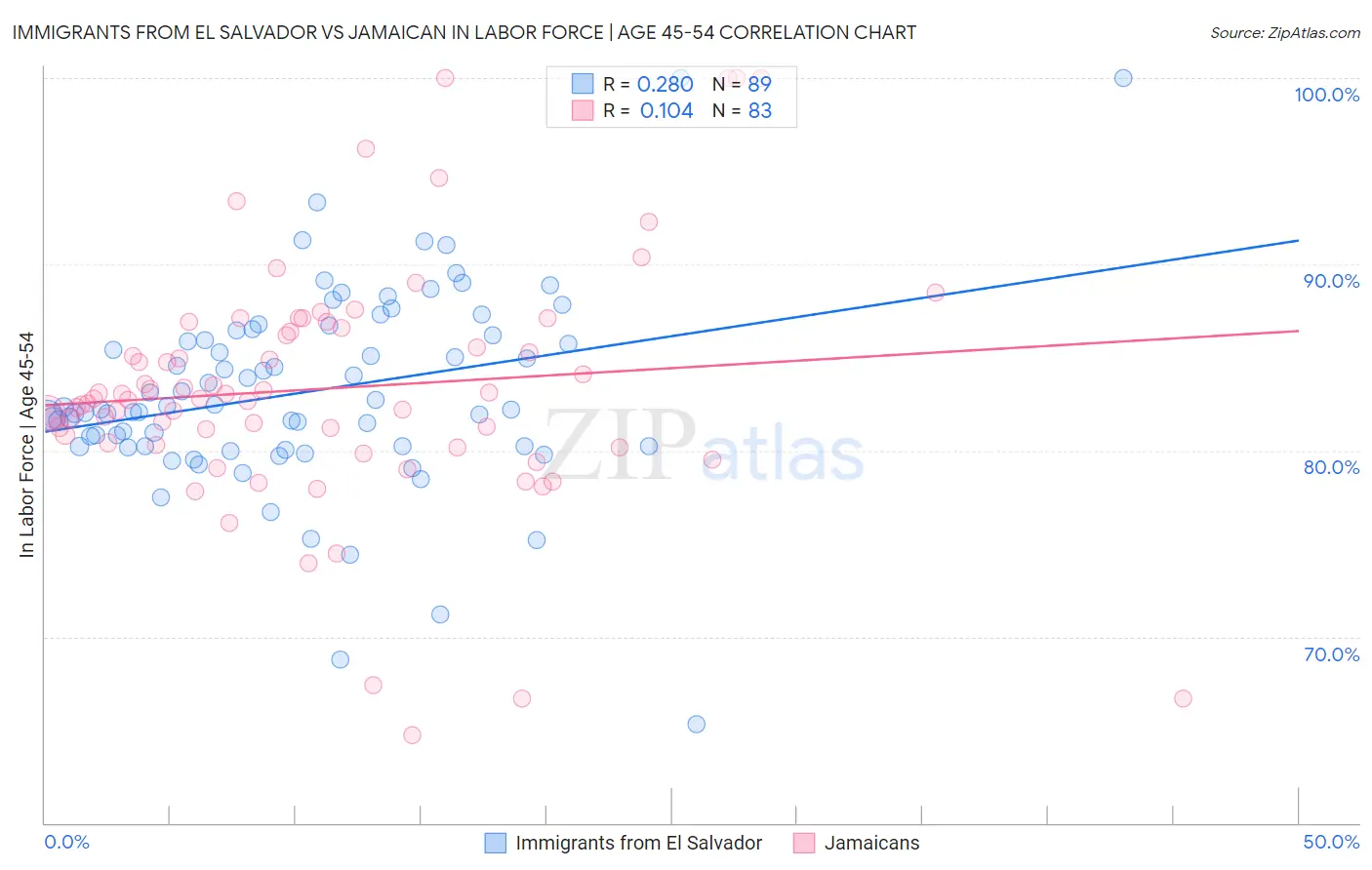 Immigrants from El Salvador vs Jamaican In Labor Force | Age 45-54