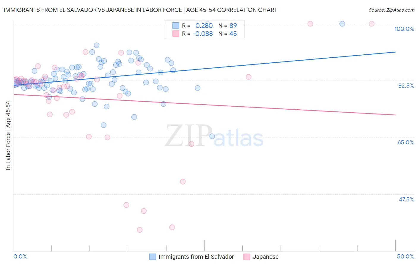 Immigrants from El Salvador vs Japanese In Labor Force | Age 45-54