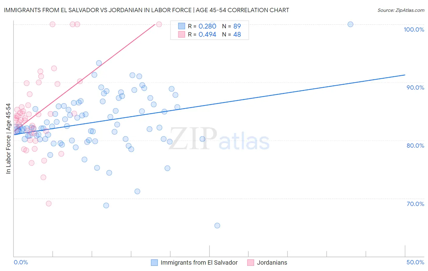 Immigrants from El Salvador vs Jordanian In Labor Force | Age 45-54