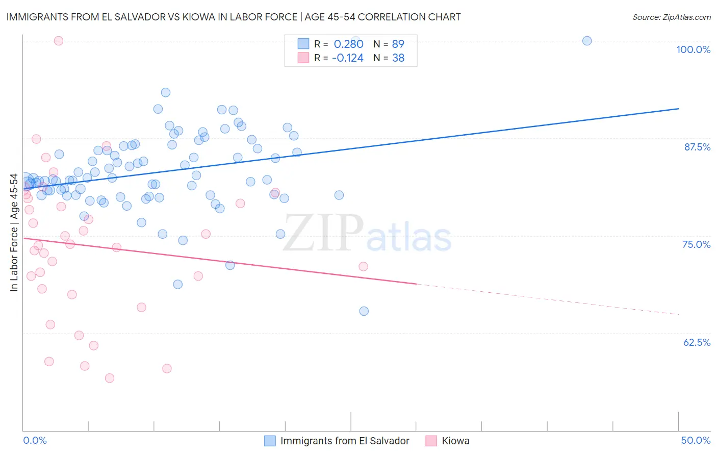 Immigrants from El Salvador vs Kiowa In Labor Force | Age 45-54