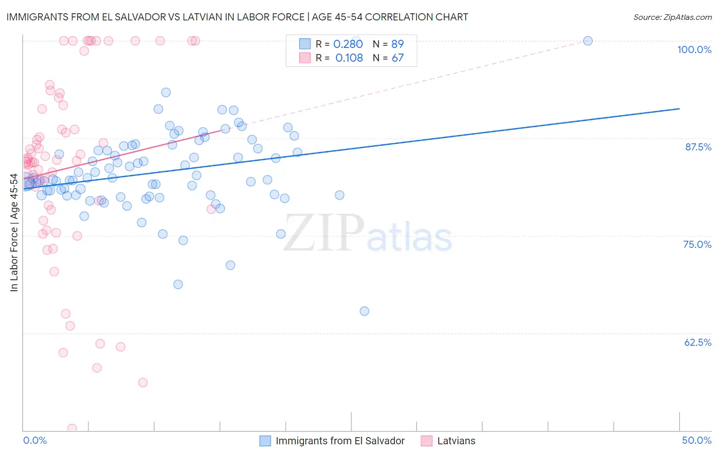 Immigrants from El Salvador vs Latvian In Labor Force | Age 45-54