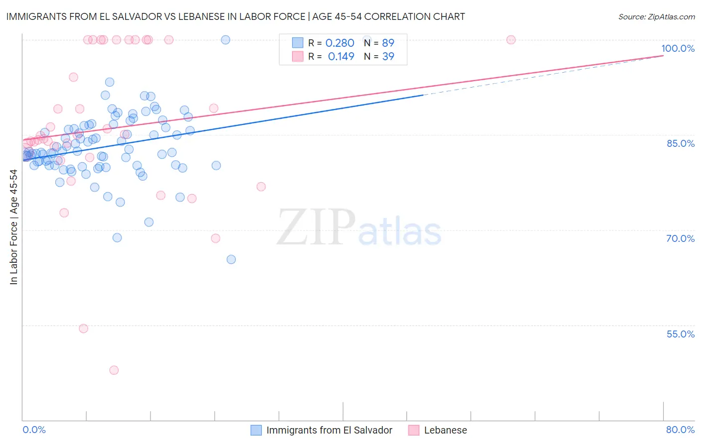 Immigrants from El Salvador vs Lebanese In Labor Force | Age 45-54