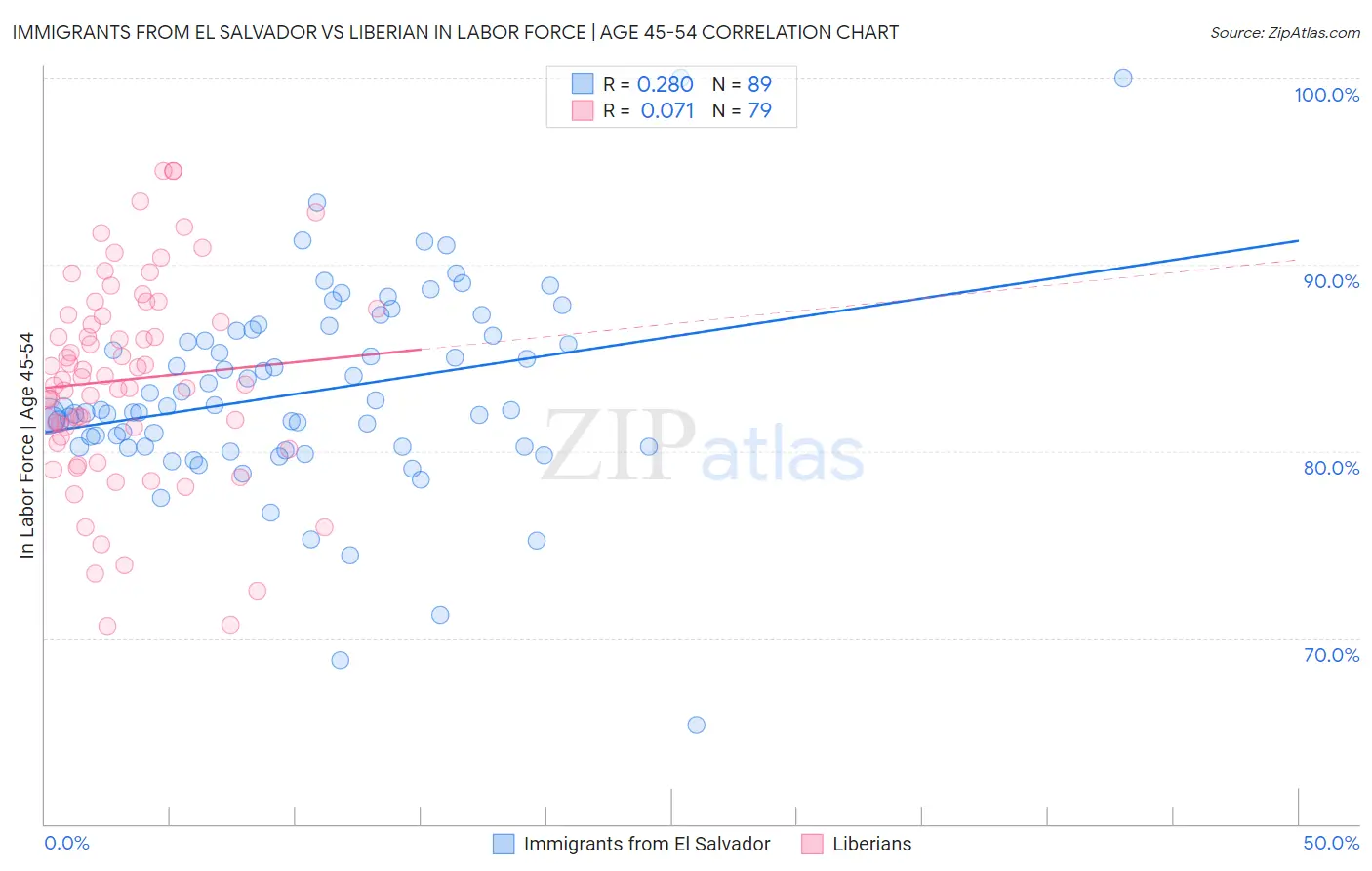 Immigrants from El Salvador vs Liberian In Labor Force | Age 45-54