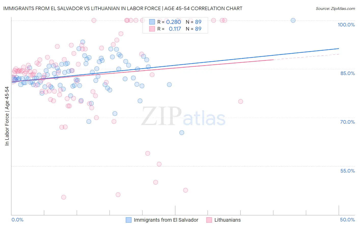 Immigrants from El Salvador vs Lithuanian In Labor Force | Age 45-54