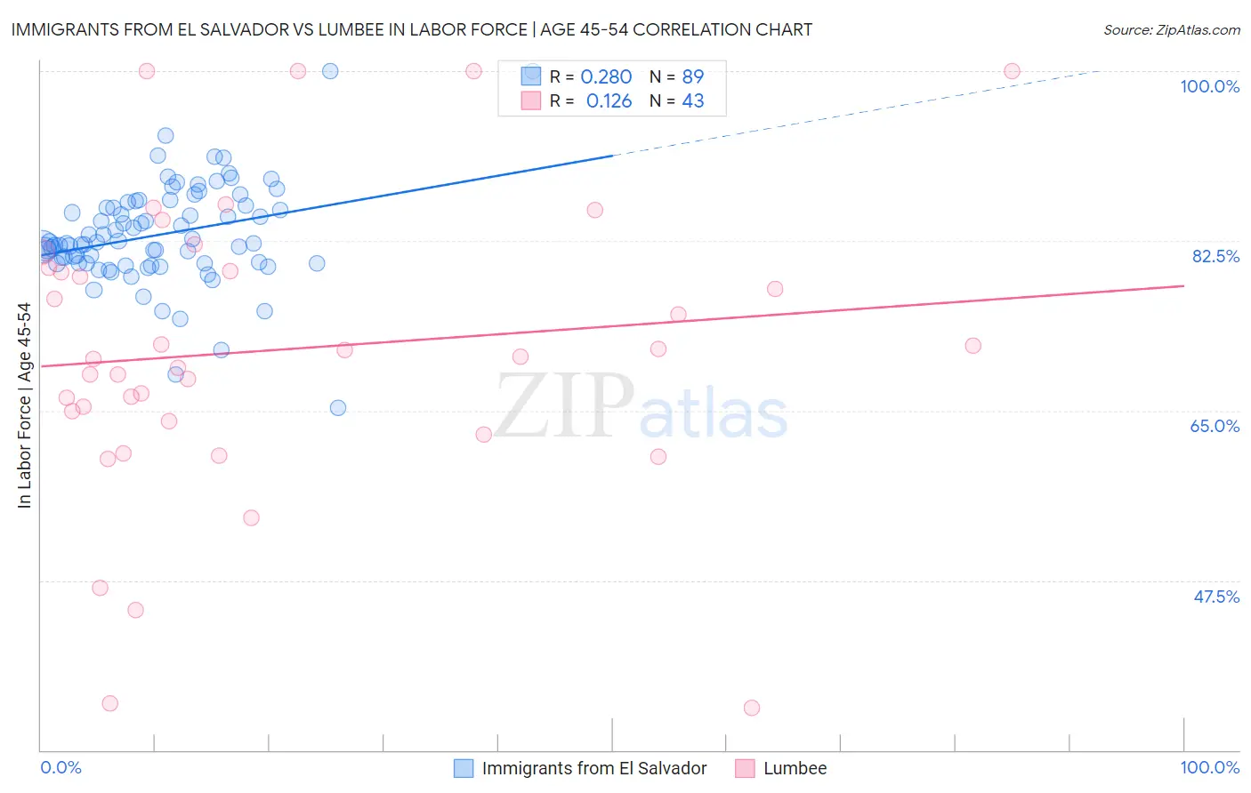 Immigrants from El Salvador vs Lumbee In Labor Force | Age 45-54