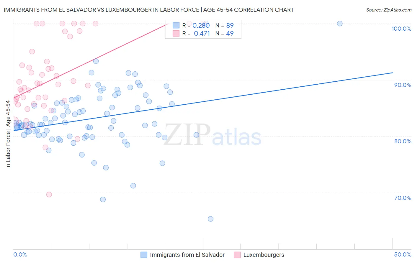 Immigrants from El Salvador vs Luxembourger In Labor Force | Age 45-54