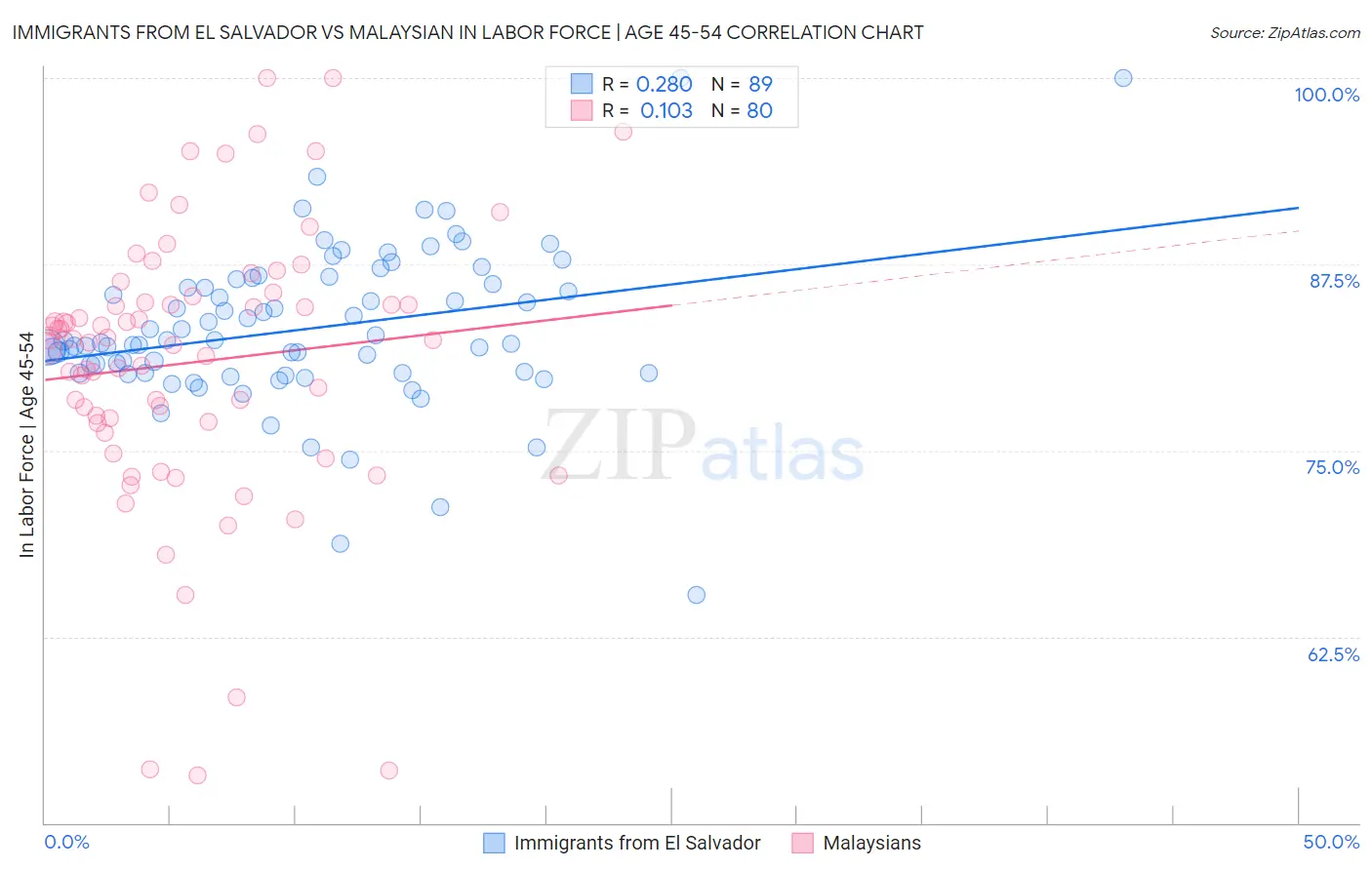 Immigrants from El Salvador vs Malaysian In Labor Force | Age 45-54