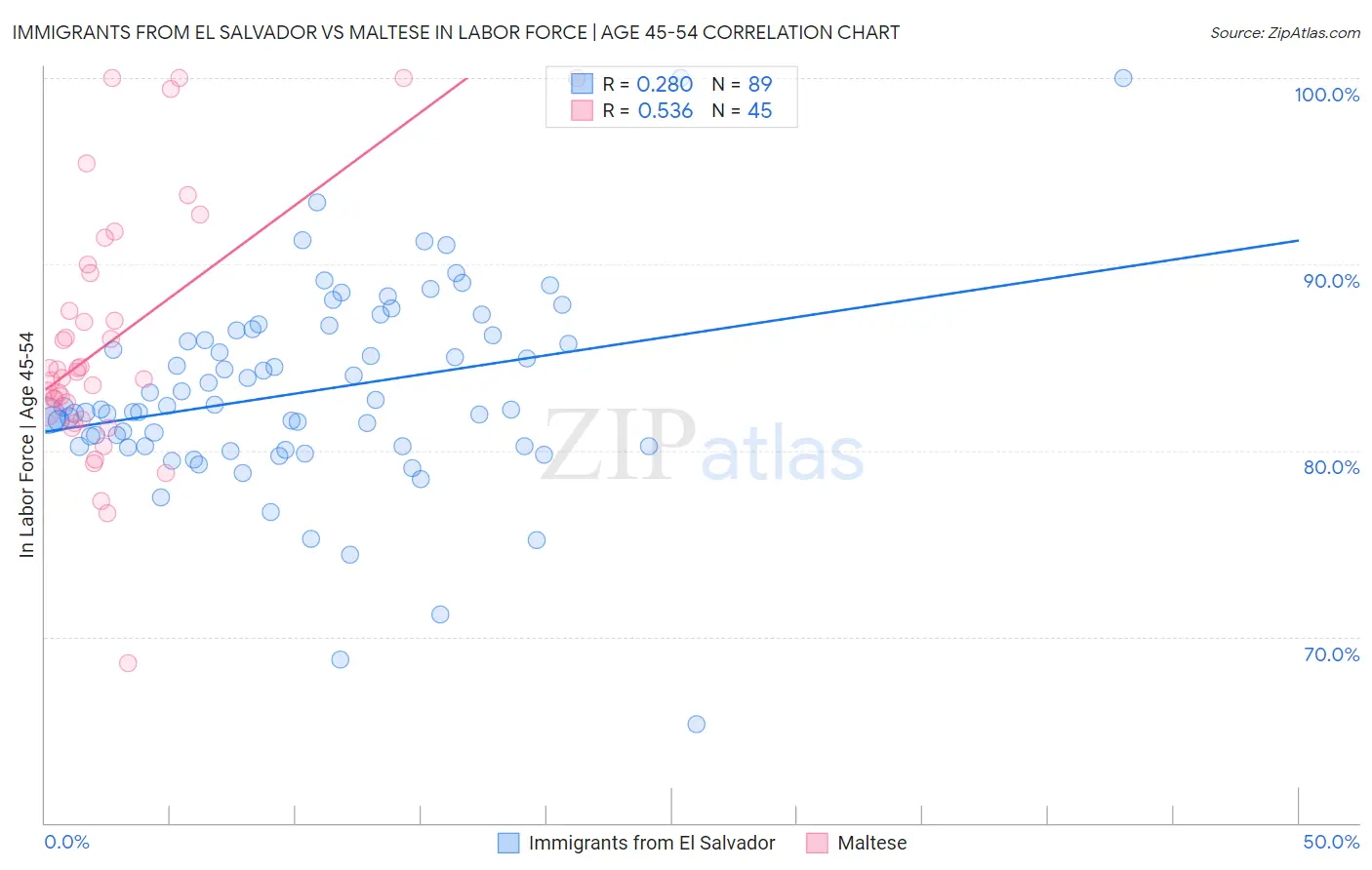 Immigrants from El Salvador vs Maltese In Labor Force | Age 45-54
