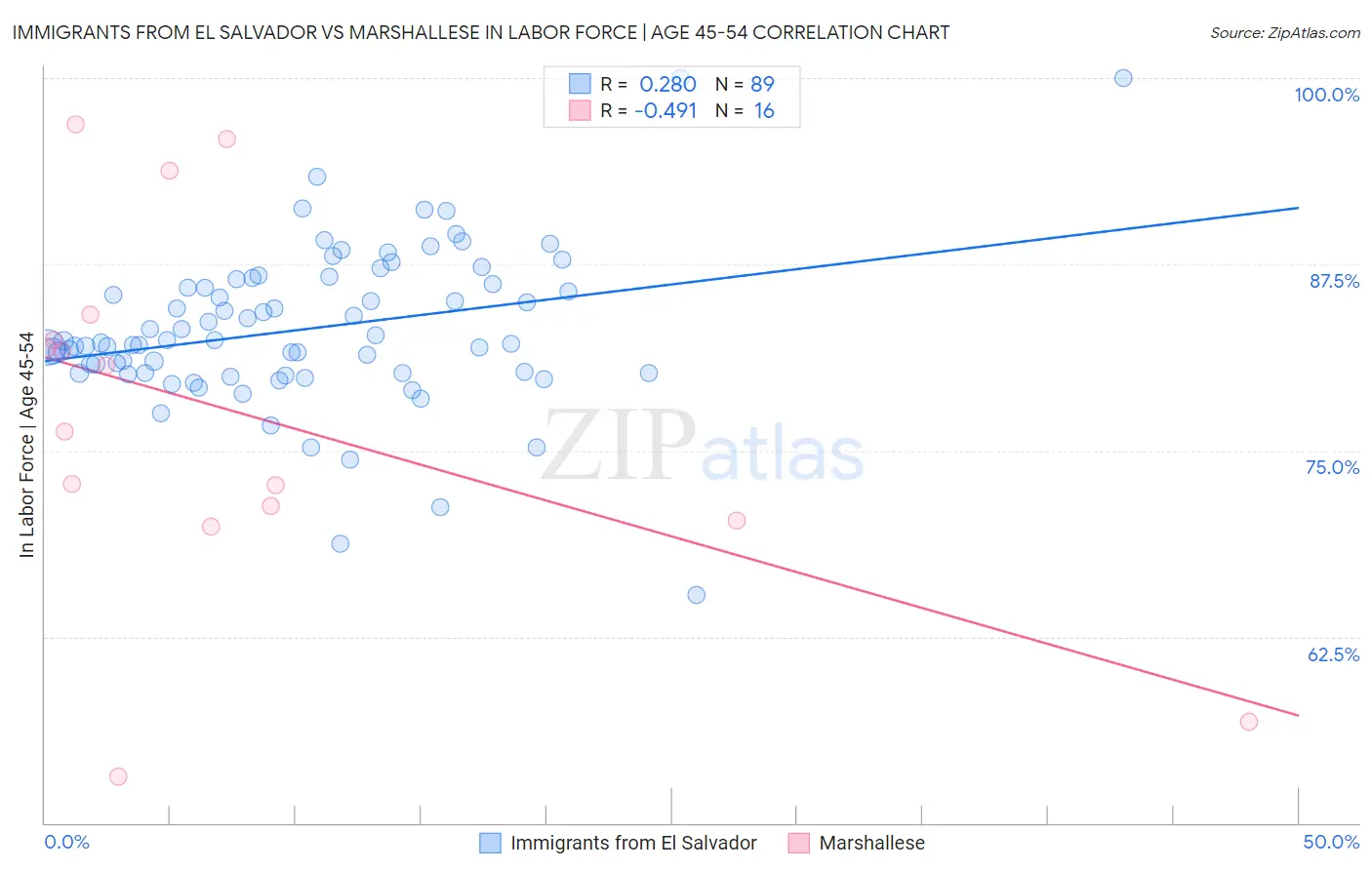 Immigrants from El Salvador vs Marshallese In Labor Force | Age 45-54