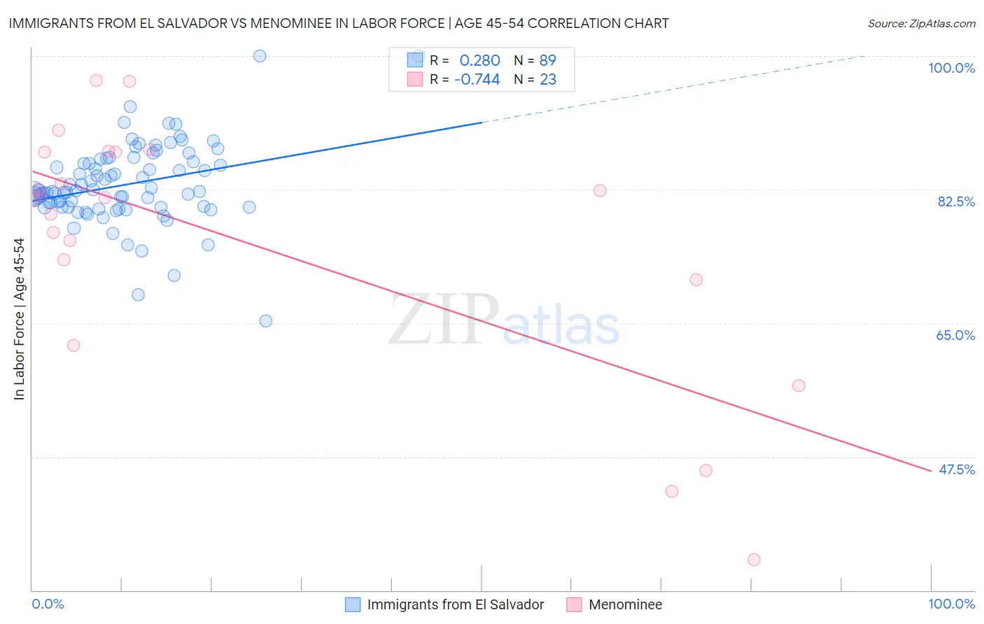 Immigrants from El Salvador vs Menominee In Labor Force | Age 45-54