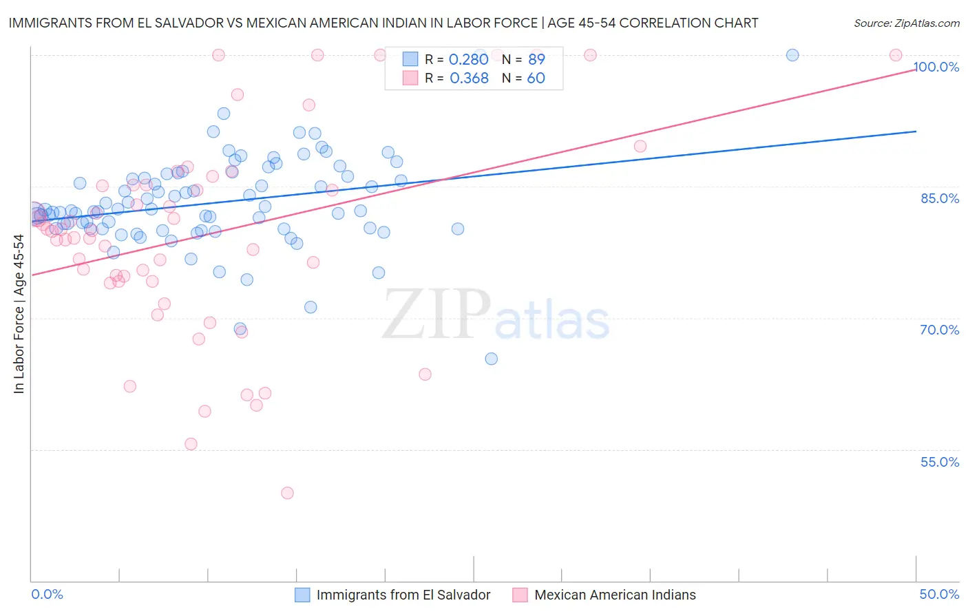 Immigrants from El Salvador vs Mexican American Indian In Labor Force | Age 45-54