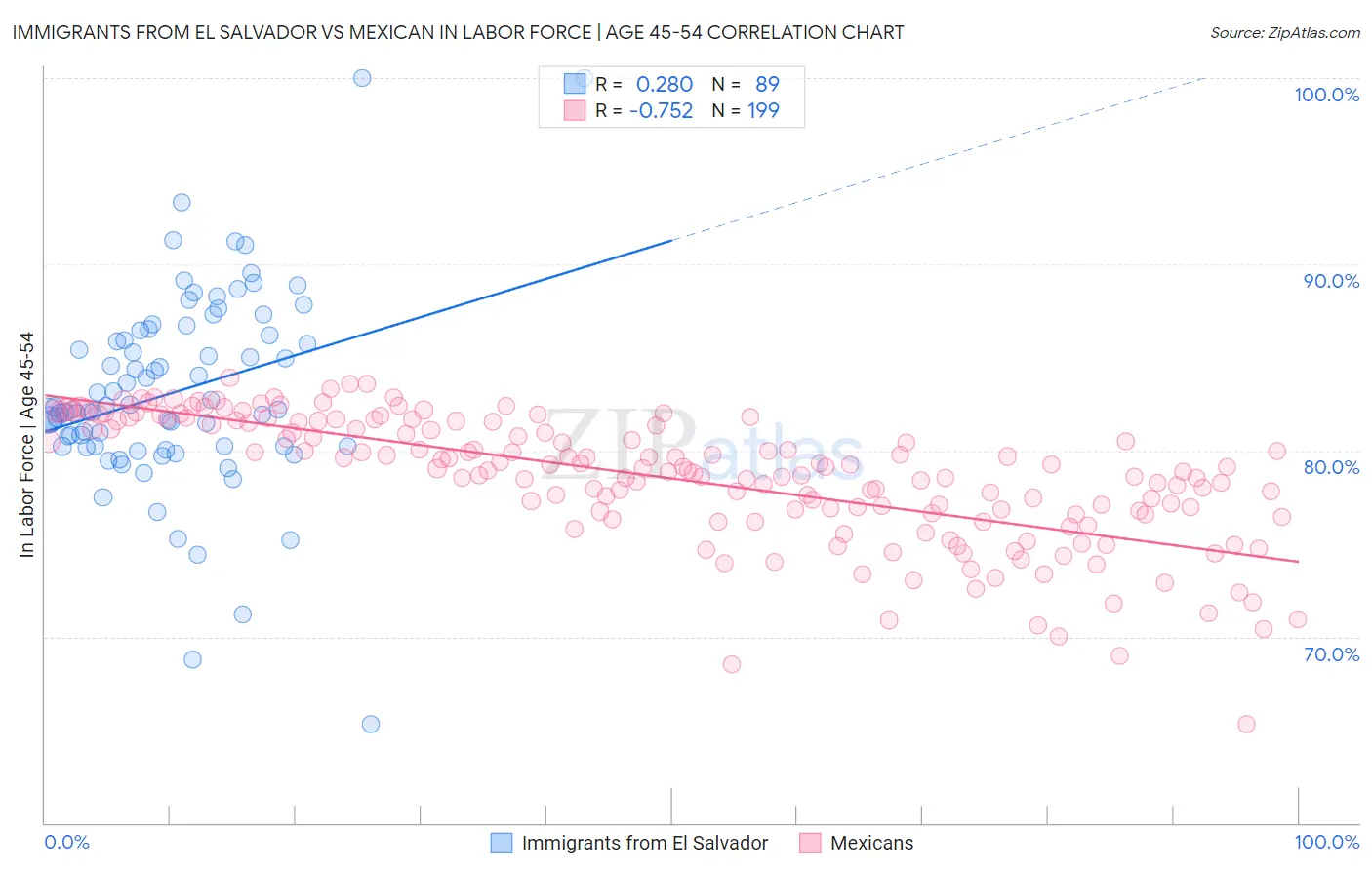 Immigrants from El Salvador vs Mexican In Labor Force | Age 45-54