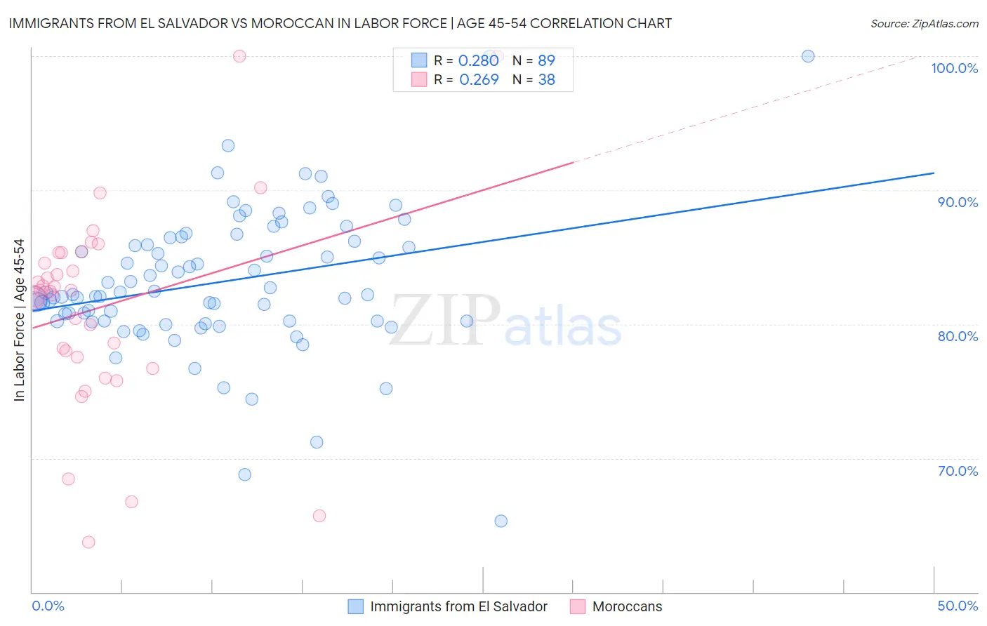Immigrants from El Salvador vs Moroccan In Labor Force | Age 45-54