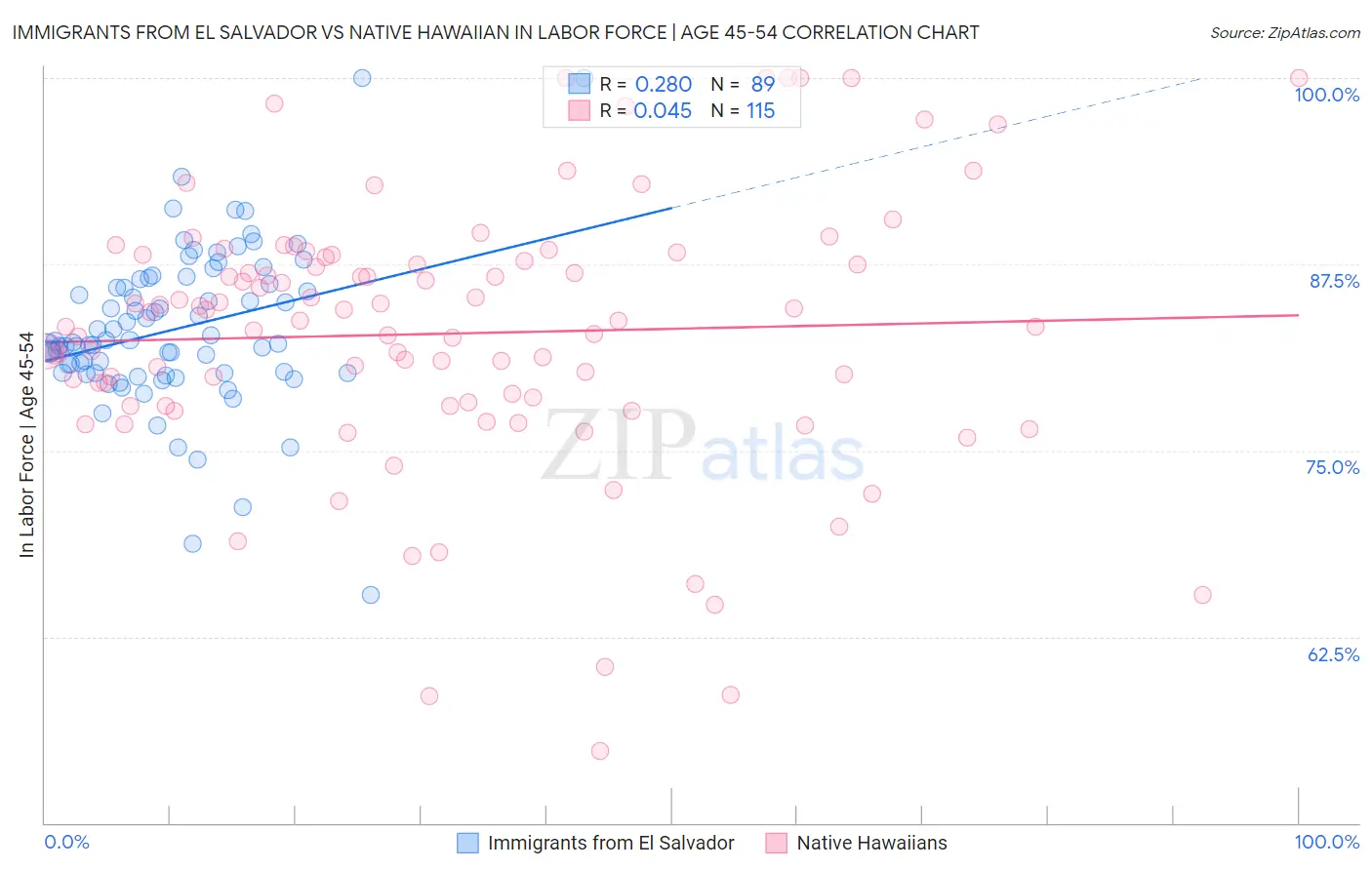 Immigrants from El Salvador vs Native Hawaiian In Labor Force | Age 45-54