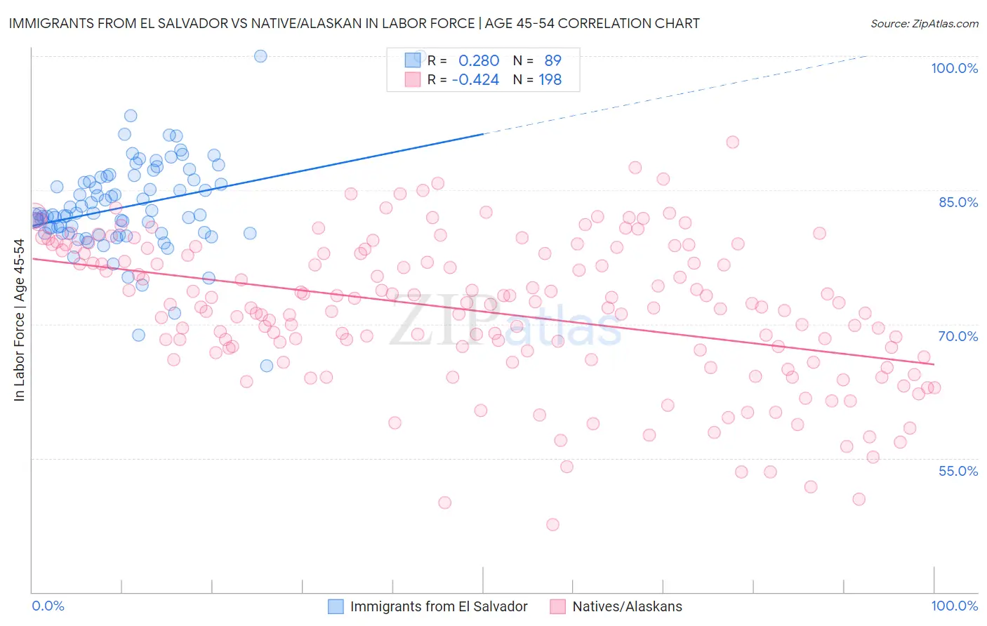 Immigrants from El Salvador vs Native/Alaskan In Labor Force | Age 45-54