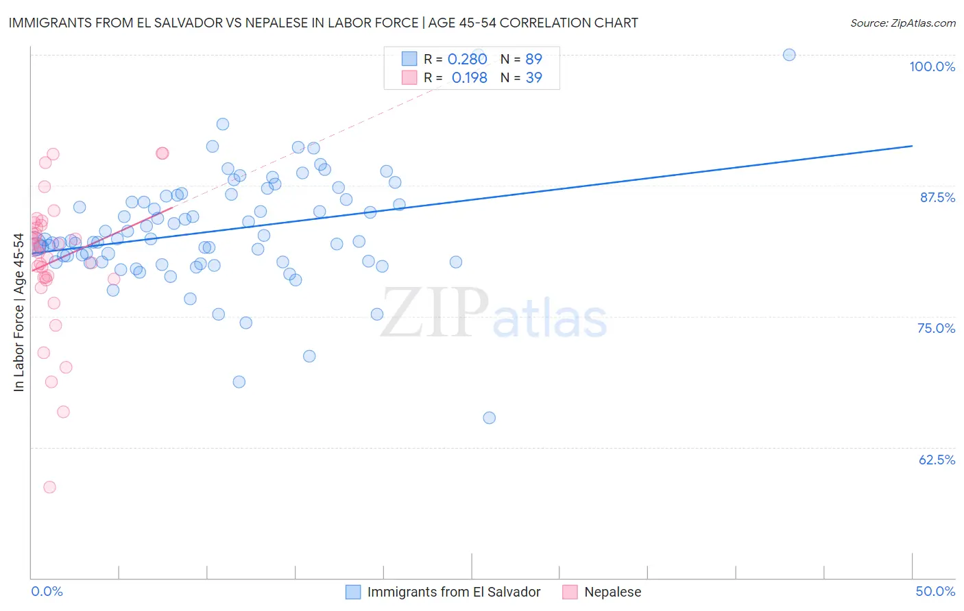Immigrants from El Salvador vs Nepalese In Labor Force | Age 45-54