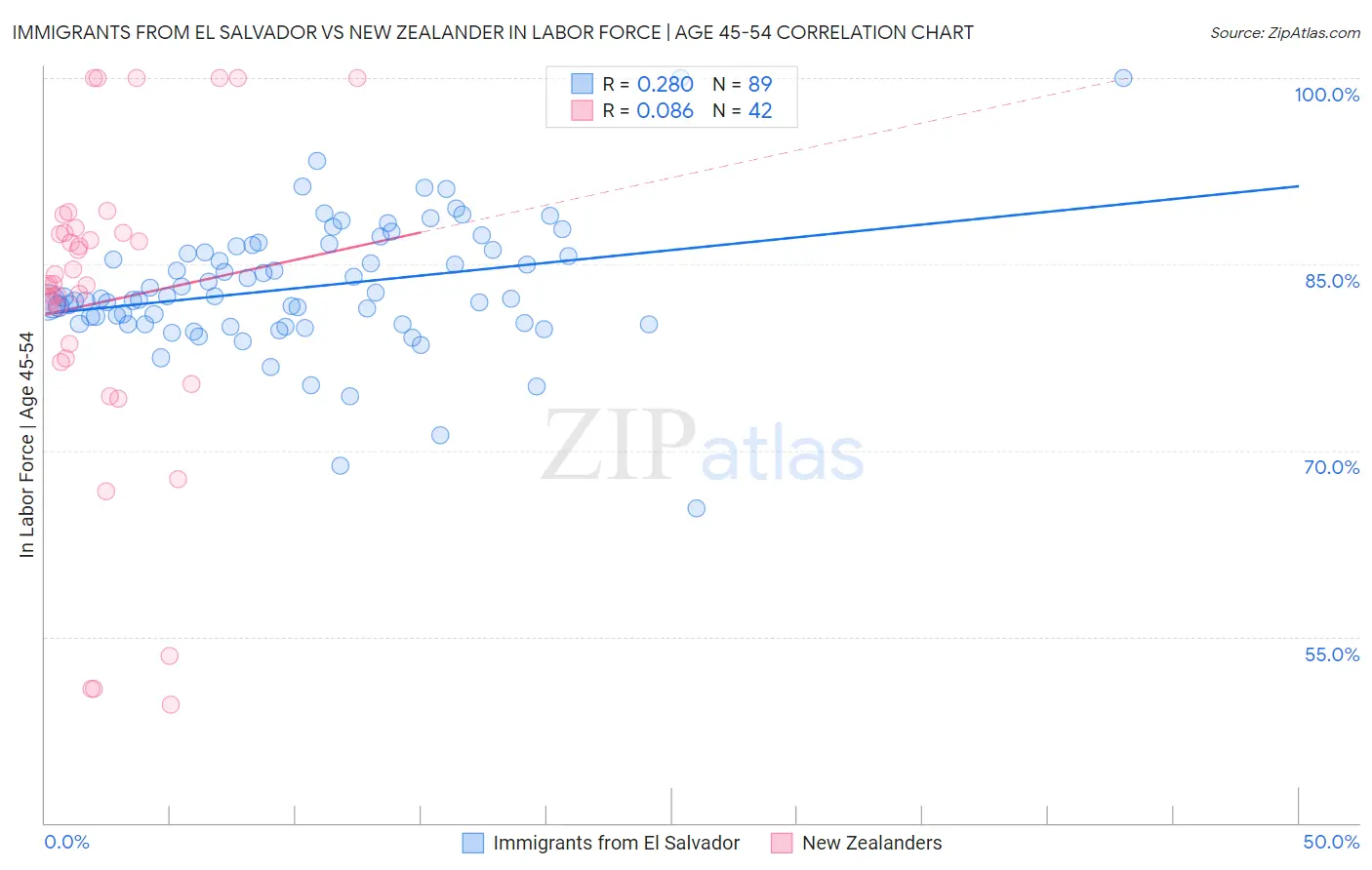 Immigrants from El Salvador vs New Zealander In Labor Force | Age 45-54