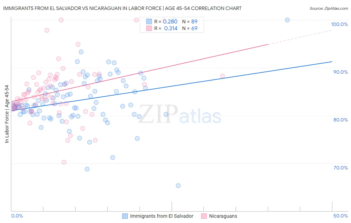 Immigrants from El Salvador vs Nicaraguan In Labor Force | Age 45-54