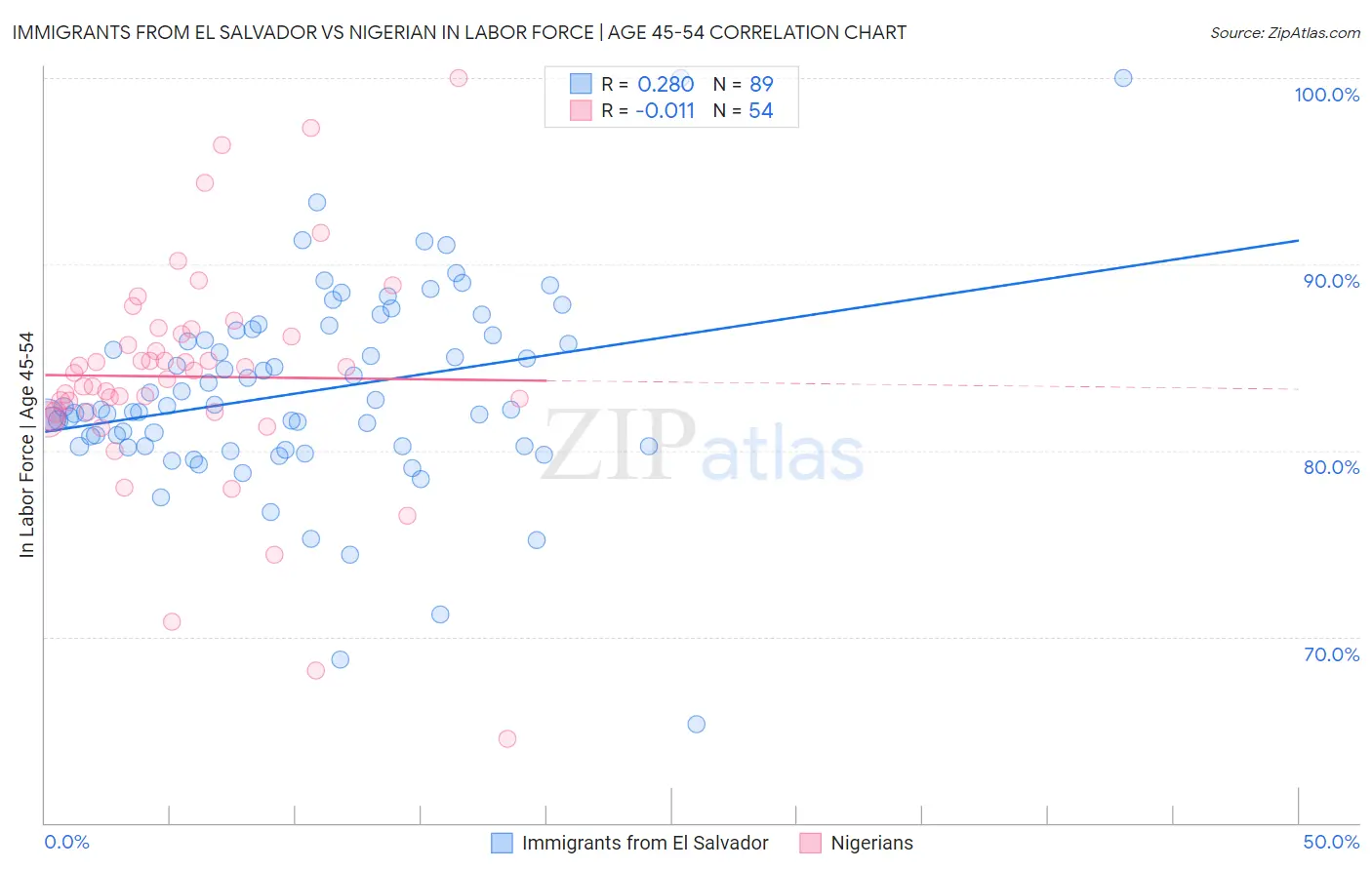 Immigrants from El Salvador vs Nigerian In Labor Force | Age 45-54