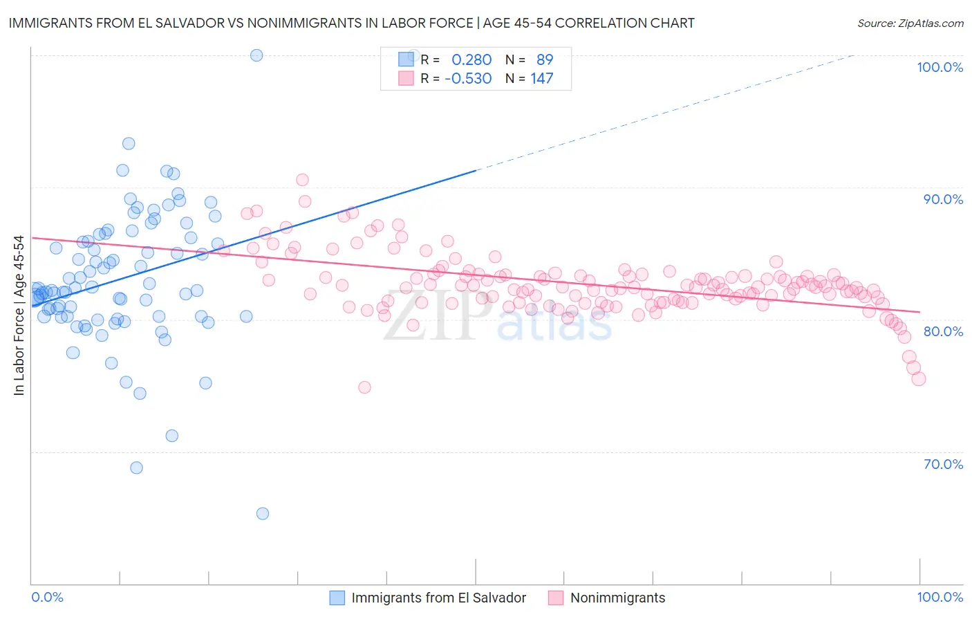 Immigrants from El Salvador vs Nonimmigrants In Labor Force | Age 45-54