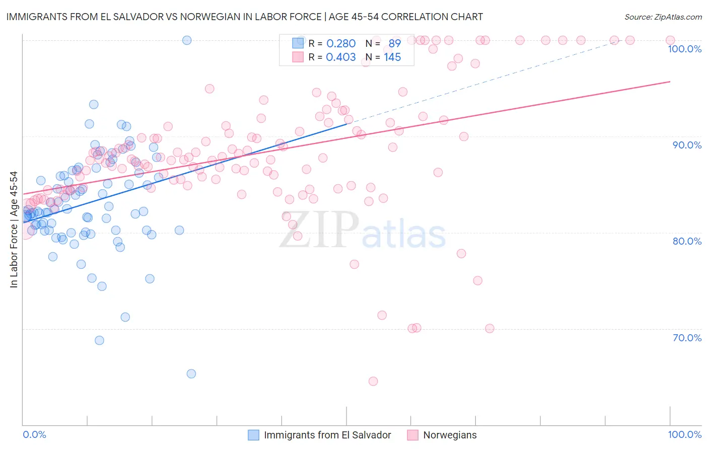Immigrants from El Salvador vs Norwegian In Labor Force | Age 45-54