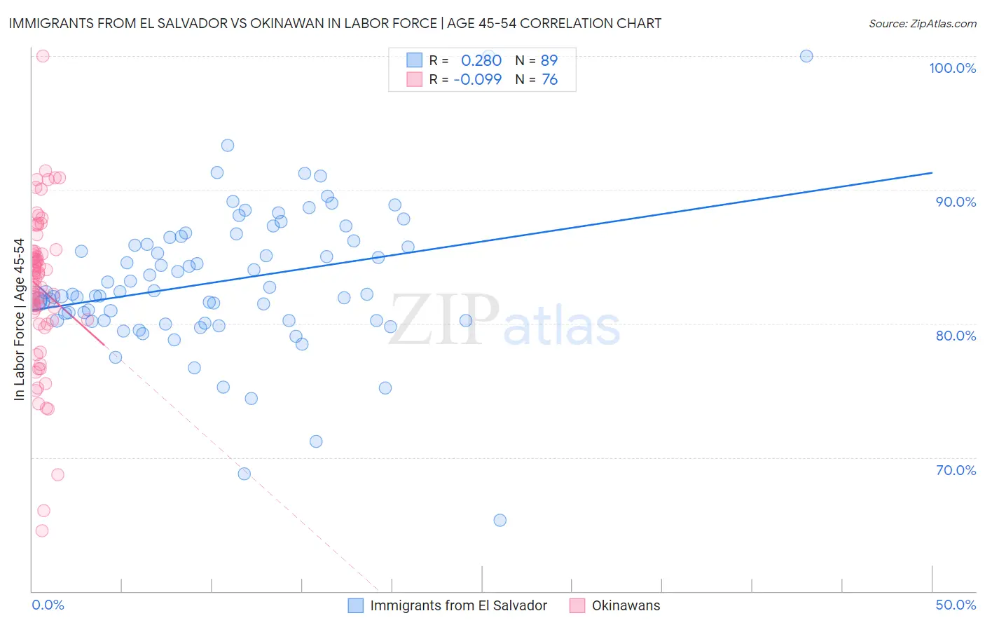 Immigrants from El Salvador vs Okinawan In Labor Force | Age 45-54