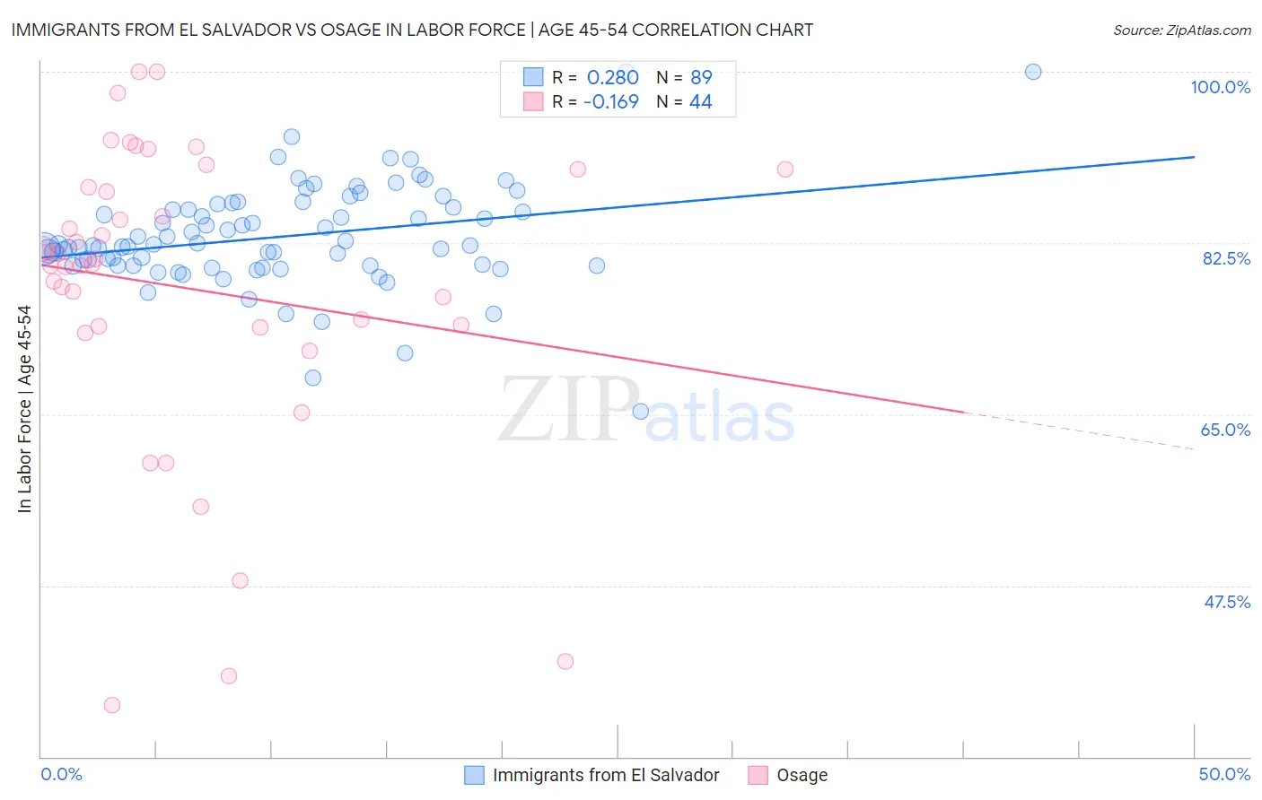 Immigrants from El Salvador vs Osage In Labor Force | Age 45-54