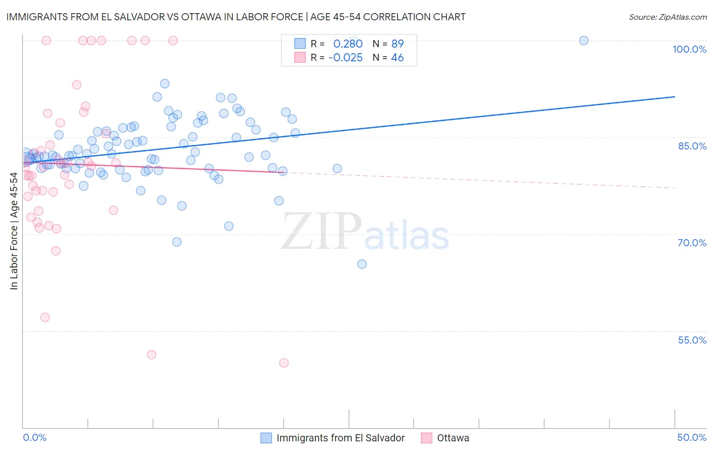 Immigrants from El Salvador vs Ottawa In Labor Force | Age 45-54
