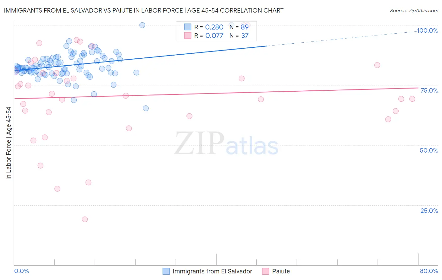 Immigrants from El Salvador vs Paiute In Labor Force | Age 45-54