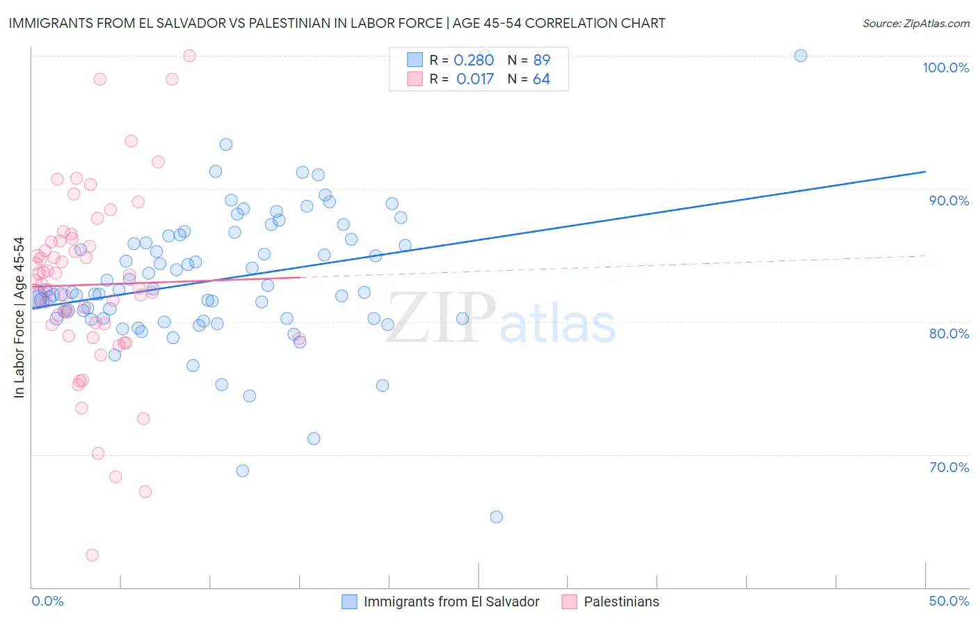 Immigrants from El Salvador vs Palestinian In Labor Force | Age 45-54