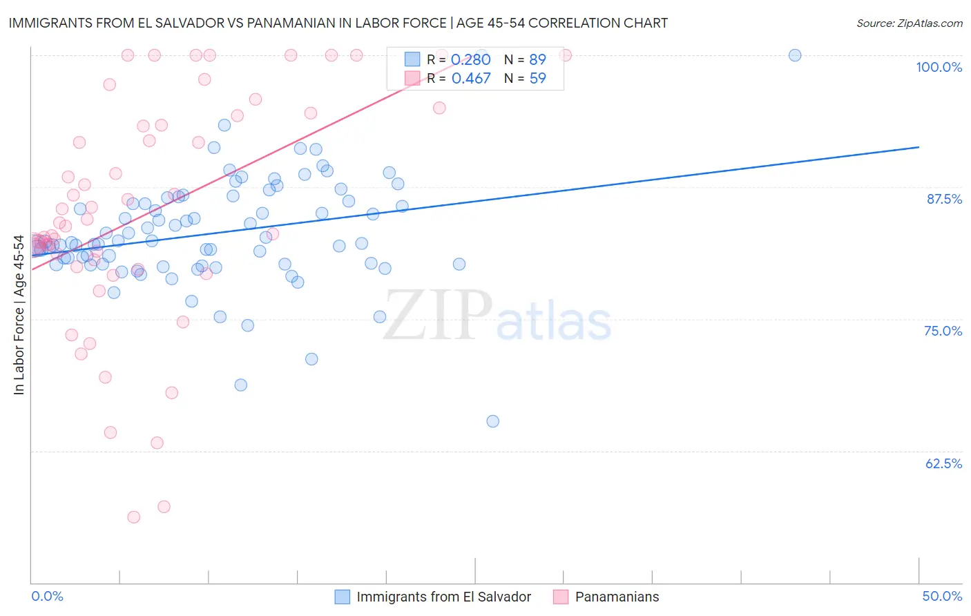 Immigrants from El Salvador vs Panamanian In Labor Force | Age 45-54